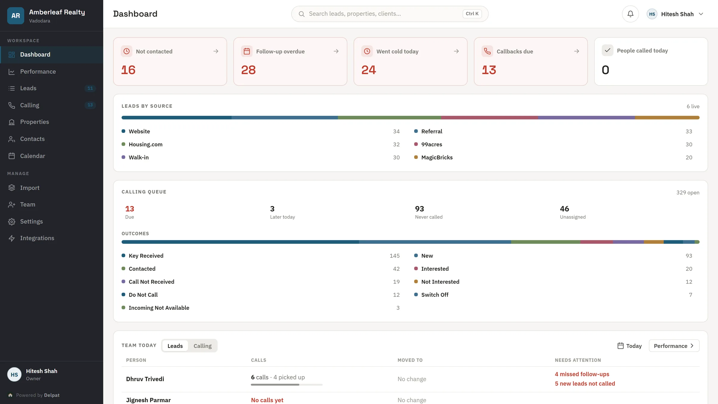 The owner’s dashboard: leads not contacted, follow-ups overdue, leads by source and the calling queue